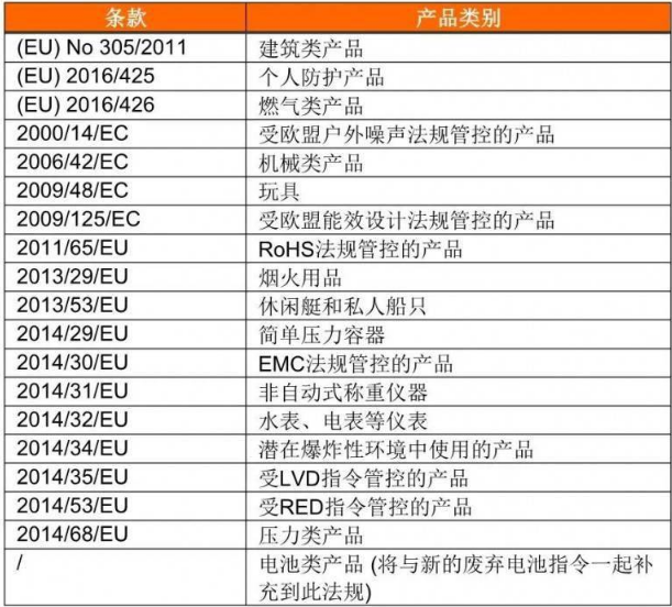 歐盟市場(chǎng)監(jiān)管新法規(guī)(EU)2019/1020